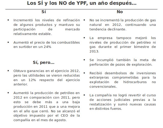 Los Sí y No de YPF...