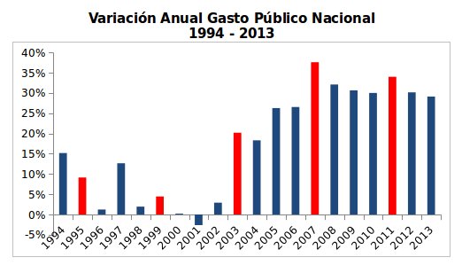 Variación gasto