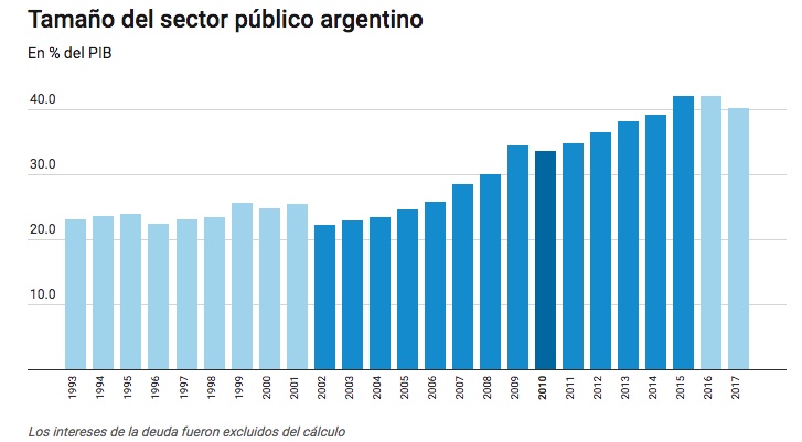 Sector público, tamaño en ARG