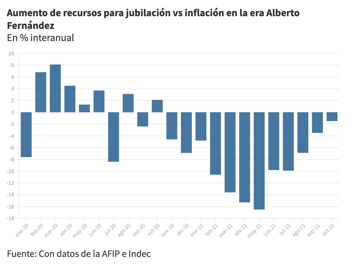 Jubilaciones versus inflación, Alberto Fernández, Martín Guzmán