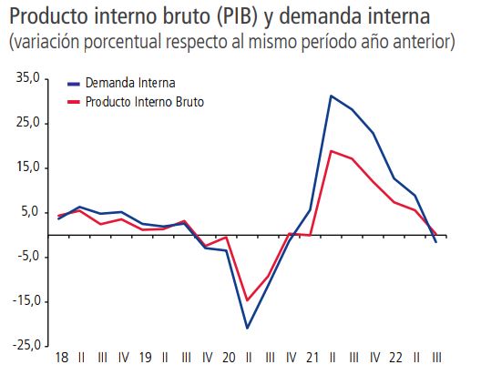 PBI chileno, evolución