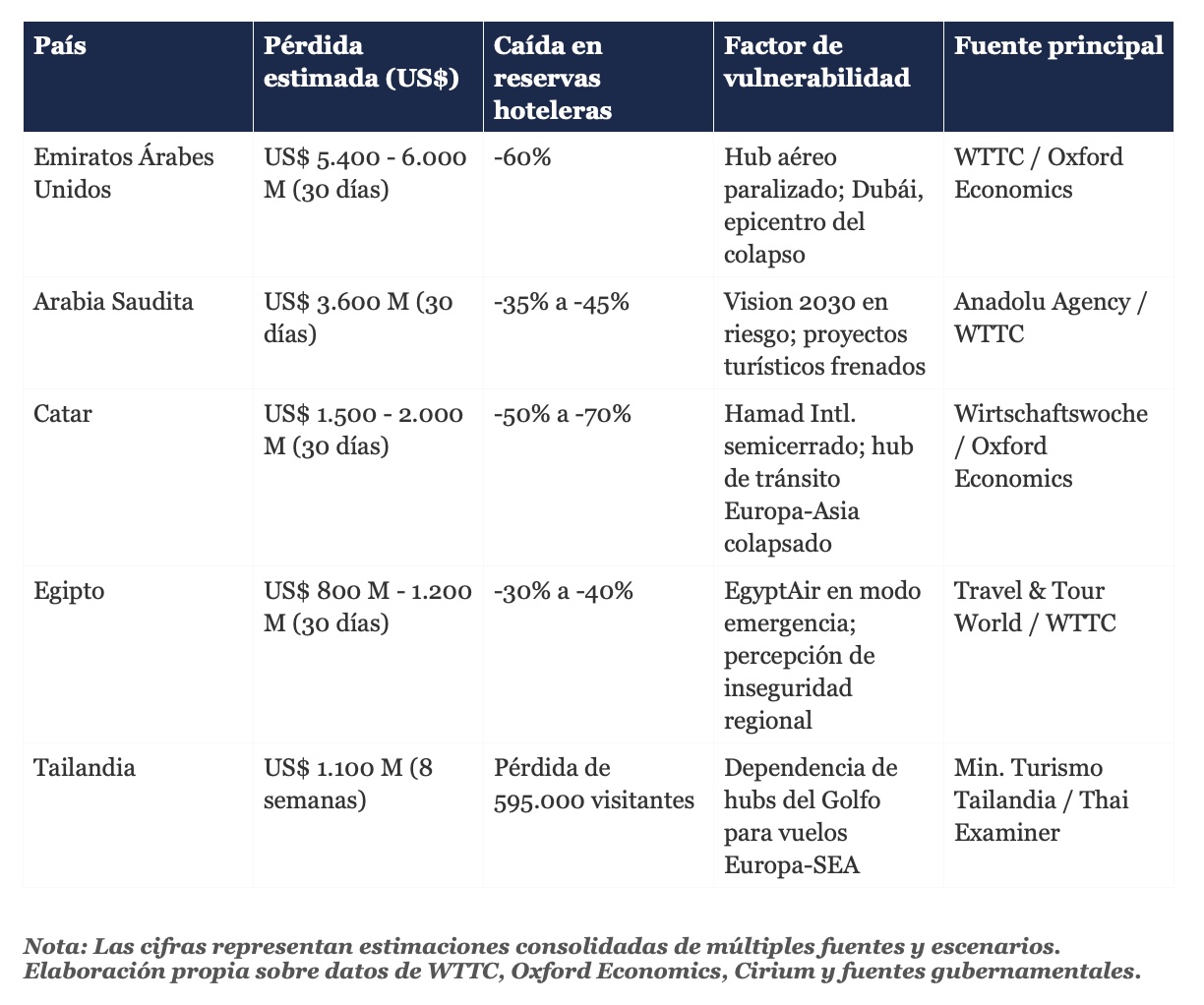 Cuadro, aerolíneas y pérdidas