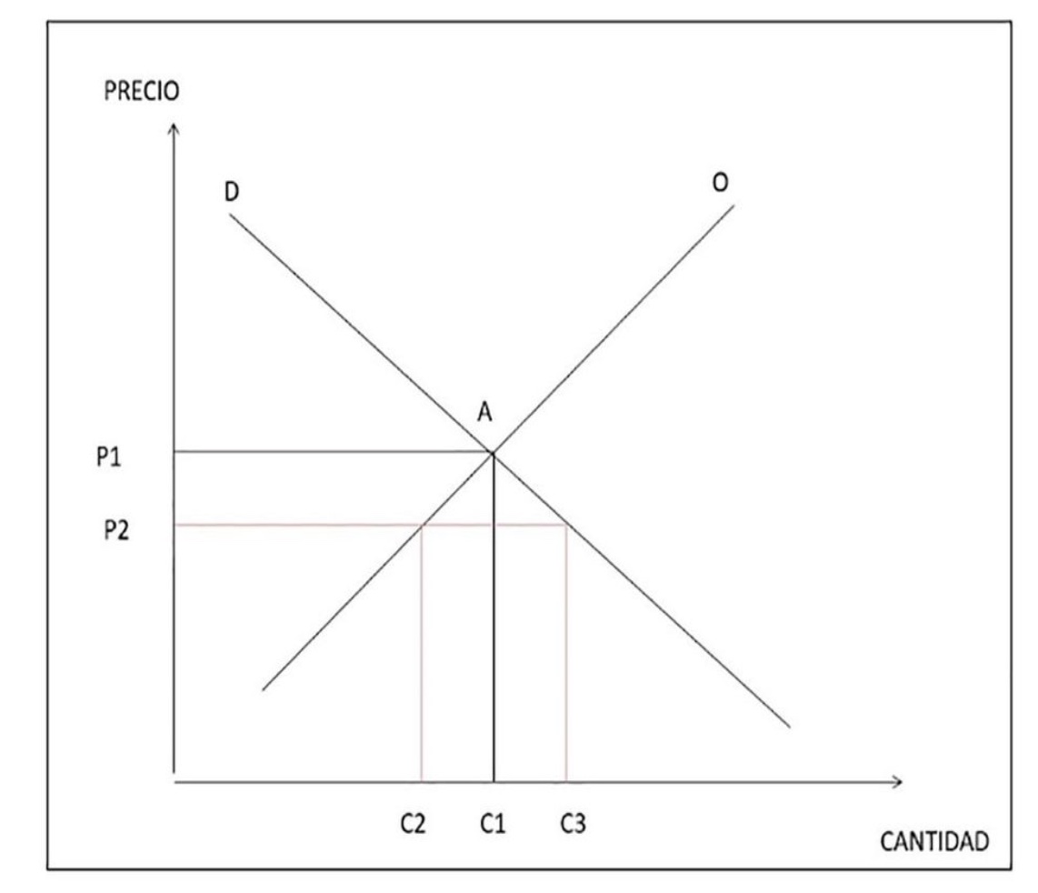 Cuadro, Oferta y Demanda