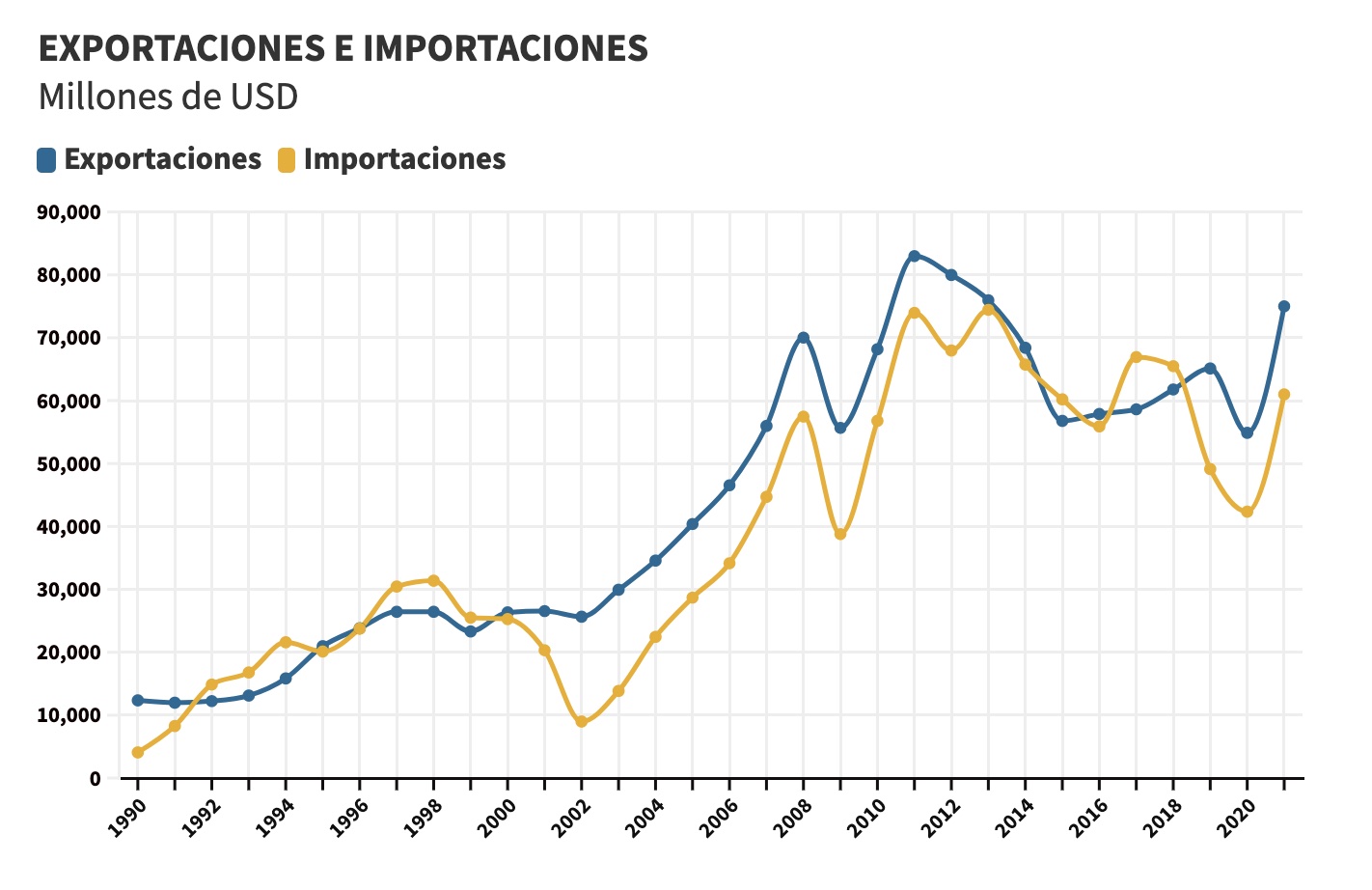 Exportaciones en volumen