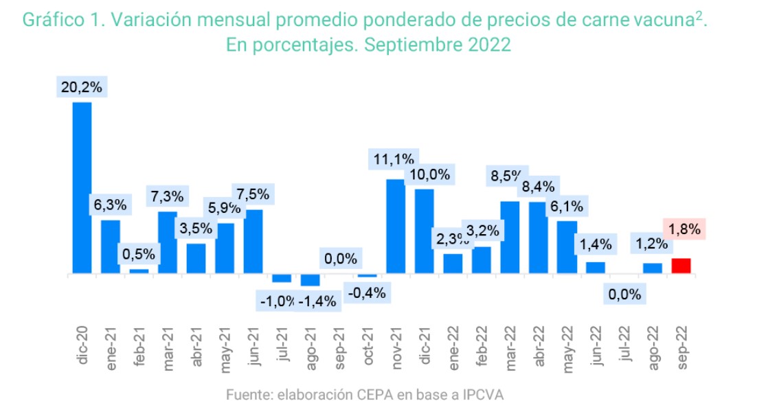 Precios de la carne, Inflación, CEPA