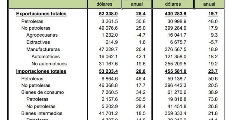 México, Exportaciones