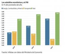 Gasto público en Argentina, Populismo, Martín Guzmán, Alberto Fernández