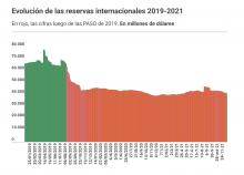 Cachanosky, Cuadro 2, Reservas internacionales del Banco Central
