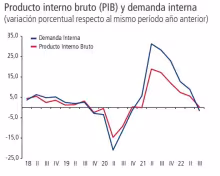 Evolución PBI chileno, Forbes Chile