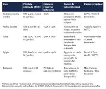 Cuadro, aerolíneas y pérdidas